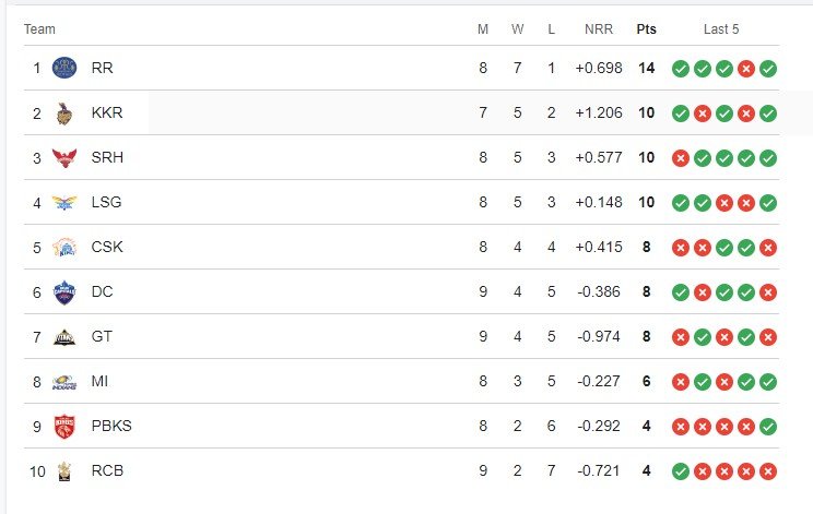 TATA IPL POINT TABLE AFTER RCB WINS HIS 2nd Match agains SRH